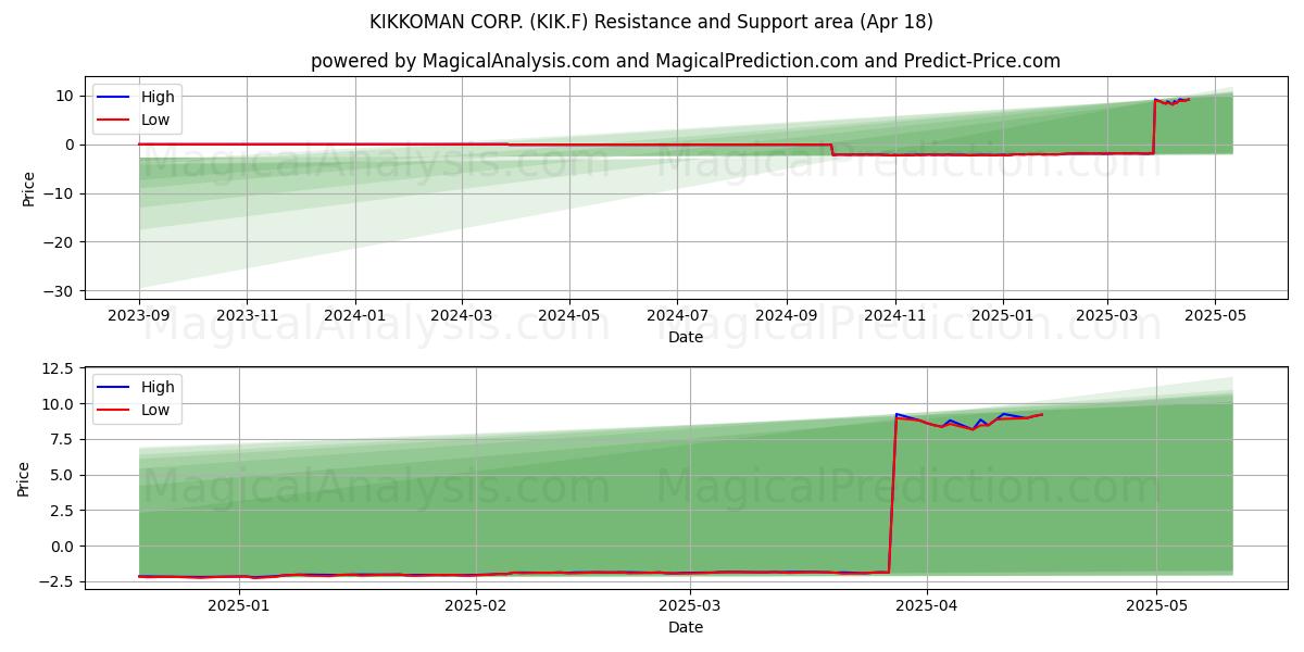  KIKKOMAN CORP. (KIK.F) Support and Resistance area (18 Apr) 