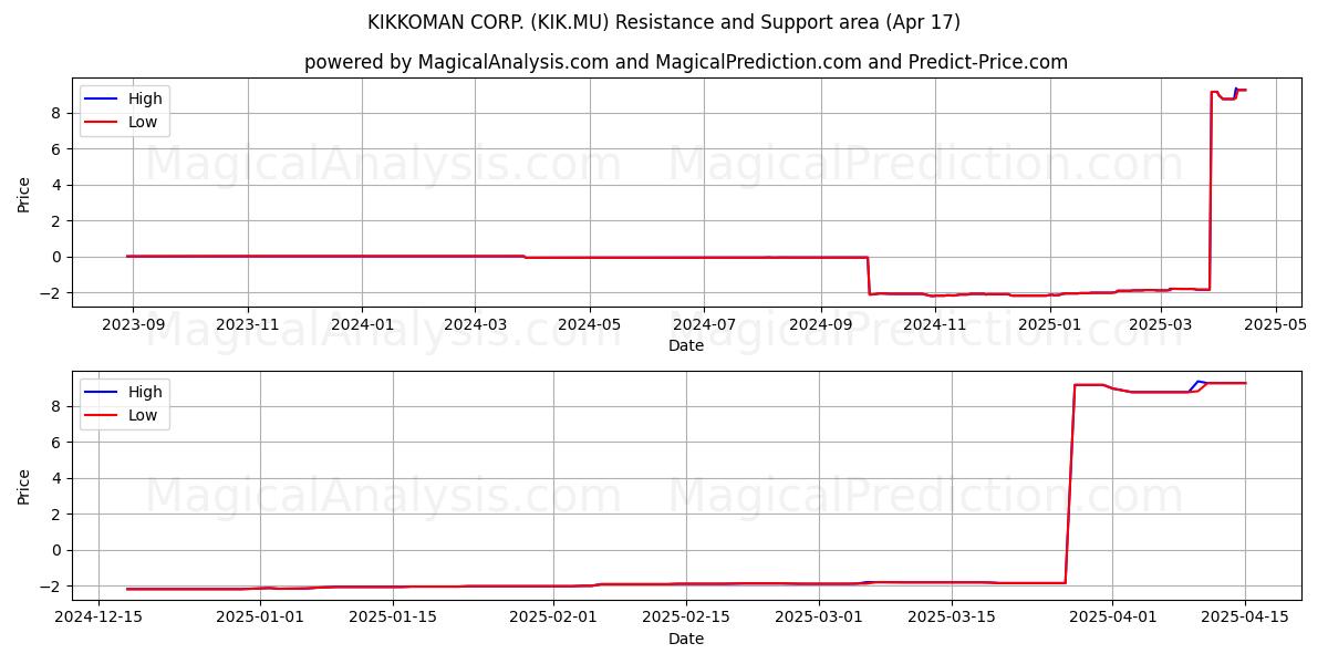  KIKKOMAN CORP. (KIK.MU) Support and Resistance area (17 Apr) 