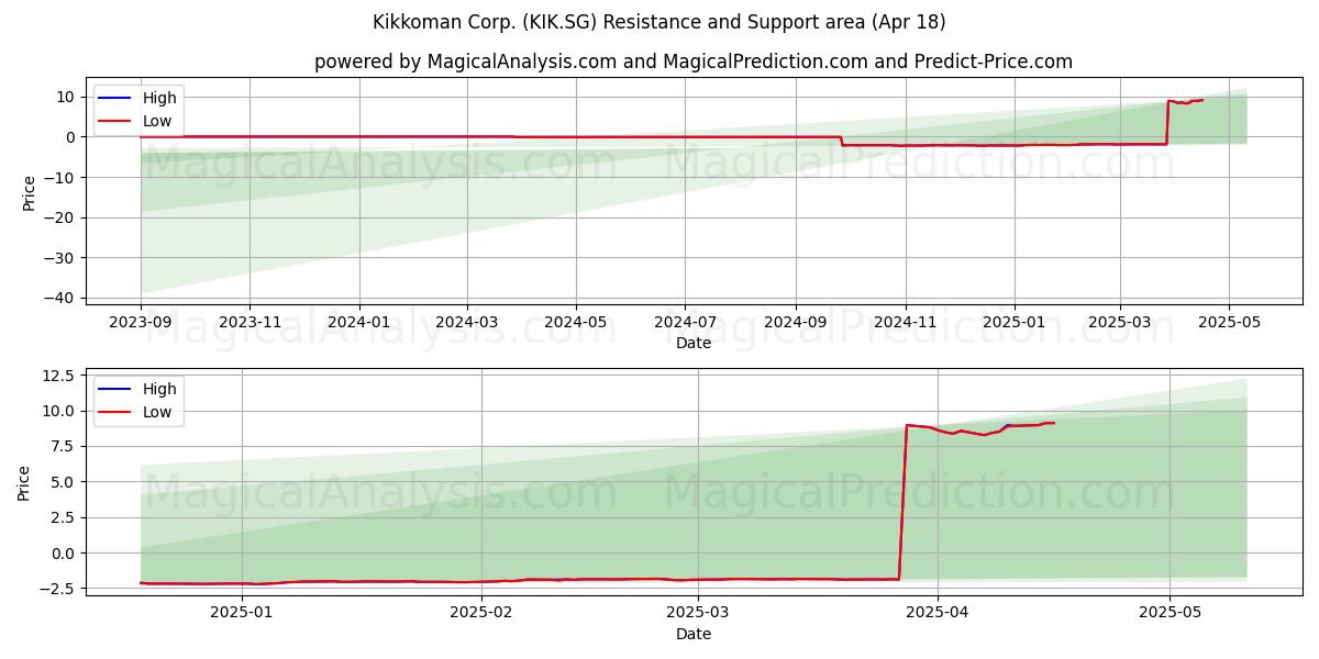  Kikkoman Corp. (KIK.SG) Support and Resistance area (18 Apr) 