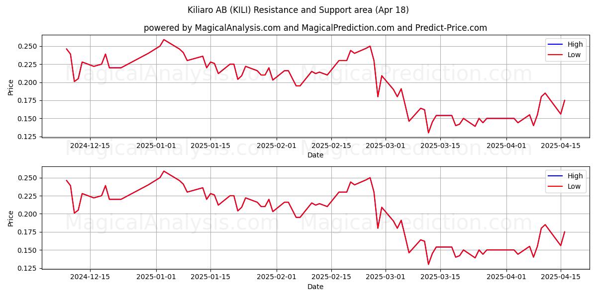  Kiliaro AB (KILI) Support and Resistance area (18 Apr) 