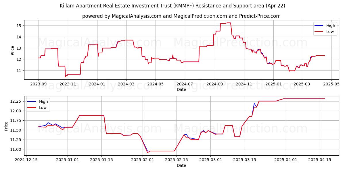  Killam Apartment Real Estate Investment Trust (KMMPF) Support and Resistance area (22 Apr) 