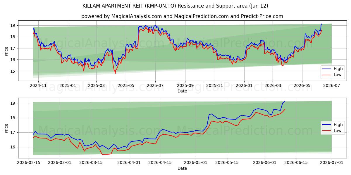  KILLAM APARTMENT REIT (KMP-UN.TO) Support and Resistance area (28 May) 