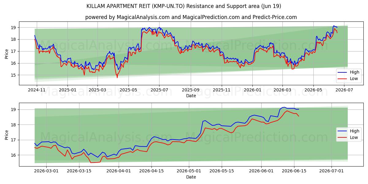  KILLAM APARTMENT REIT (KMP-UN.TO) Support and Resistance area (18 Jun) 