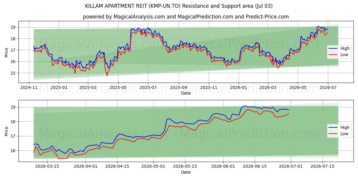  KILLAM APARTMENT REIT (KMP-UN.TO) Support and Resistance area (02 Jul) 