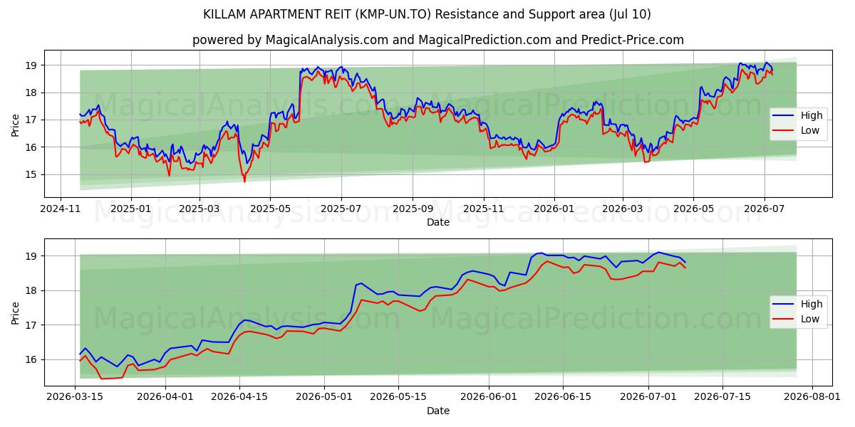  KILLAM APARTMENT REIT (KMP-UN.TO) Support and Resistance area (09 Jul) 