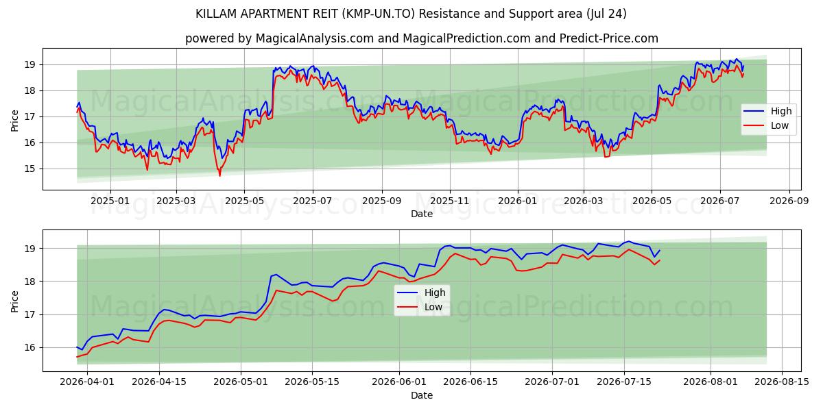  KILLAM APARTMENT REIT (KMP-UN.TO) Support and Resistance area (23 Jul) 