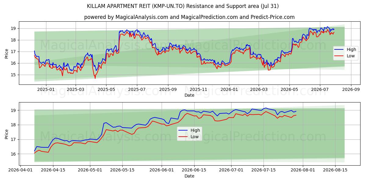  KILLAM APARTMENT REIT (KMP-UN.TO) Support and Resistance area (30 Jul) 