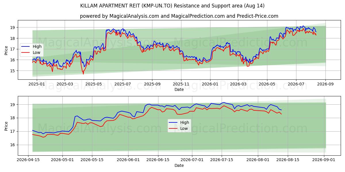  KILLAM APARTMENT REIT (KMP-UN.TO) Support and Resistance area (13 Aug) 