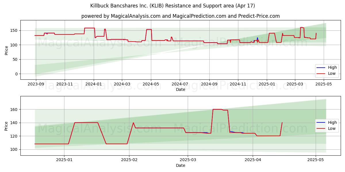  Killbuck Bancshares Inc. (KLIB) Support and Resistance area (17 Apr) 