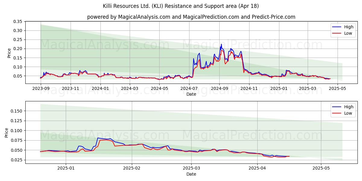  Killi Resources Ltd. (KLI) Support and Resistance area (18 Apr) 