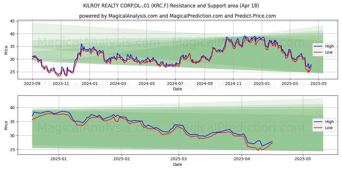  KILROY REALTY CORP.DL-,01 (KRC.F) Support and Resistance area (18 Apr) 