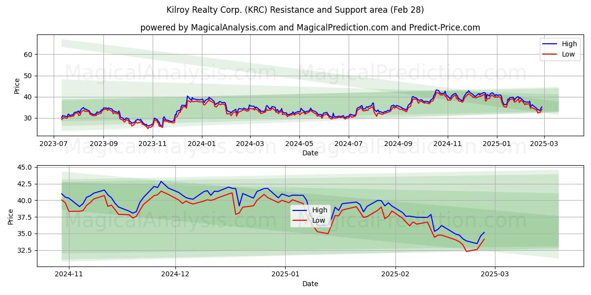  Kilroy Realty Corp. (KRC) Support and Resistance area (14 Mar) 