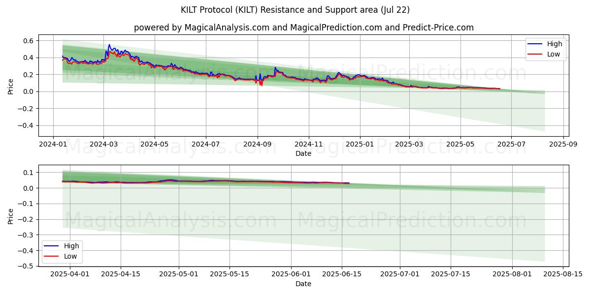  پروتکل KILT (KILT) Support and Resistance area (21 Jul) 