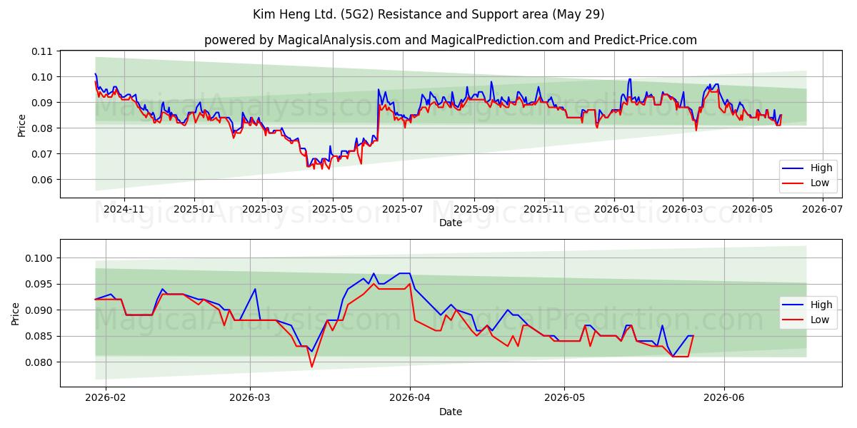  Kim Heng Ltd. (5G2) Support and Resistance area (28 May) 