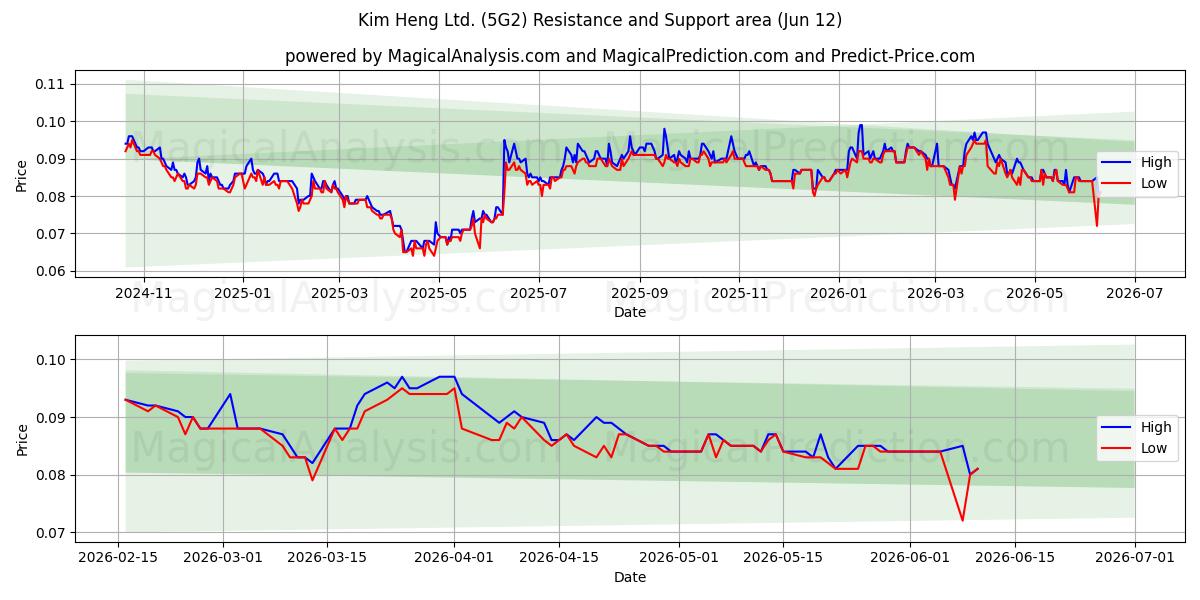  Kim Heng Ltd. (5G2) Support and Resistance area (11 Jun) 