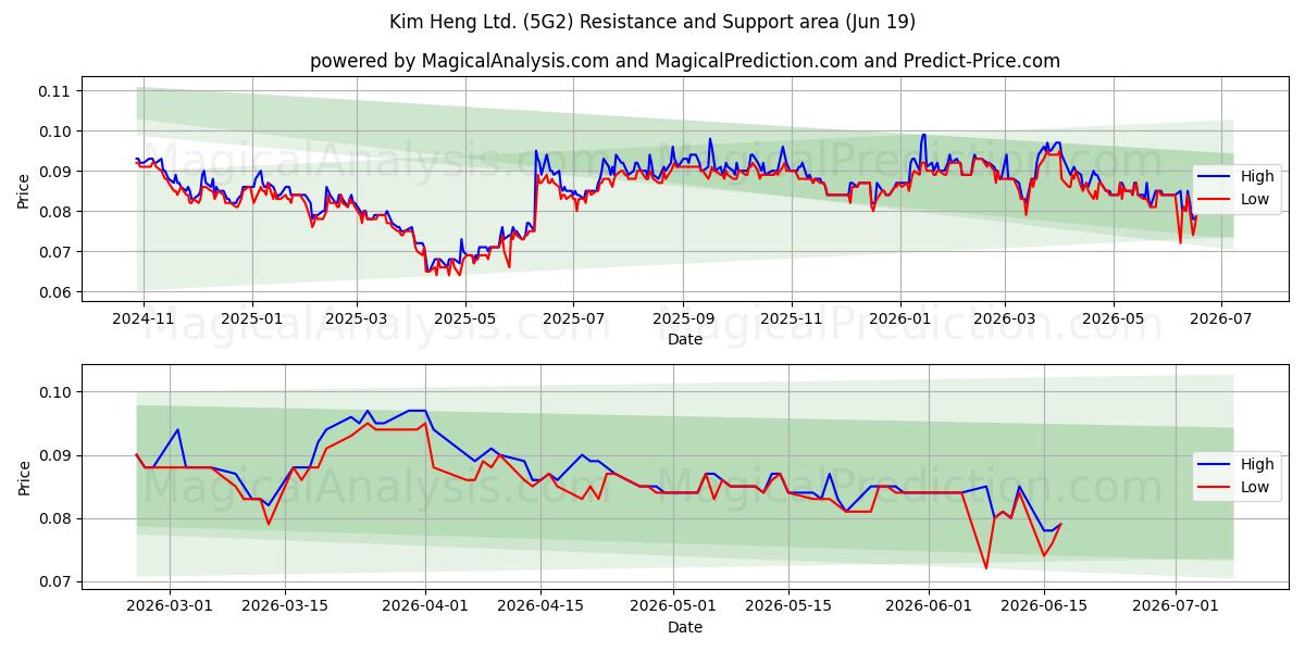  Kim Heng Ltd. (5G2) Support and Resistance area (18 Jun) 