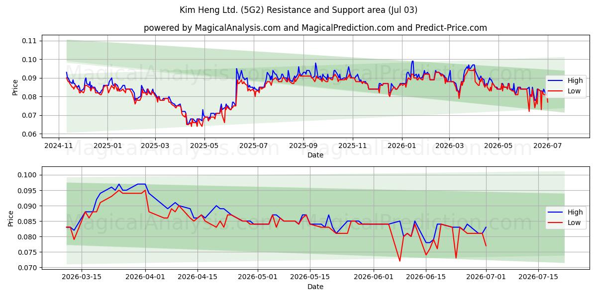  Kim Heng Ltd. (5G2) Support and Resistance area (02 Jul) 