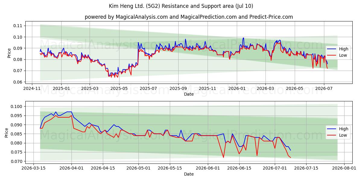  Kim Heng Ltd. (5G2) Support and Resistance area (09 Jul) 