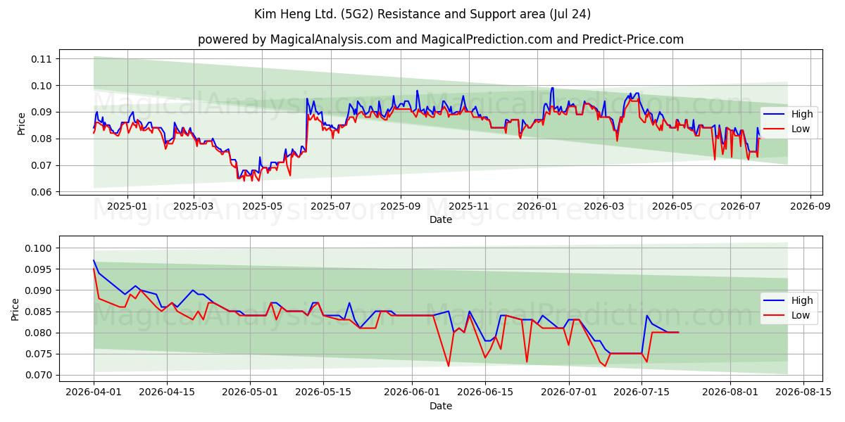  Kim Heng Ltd. (5G2) Support and Resistance area (23 Jul) 