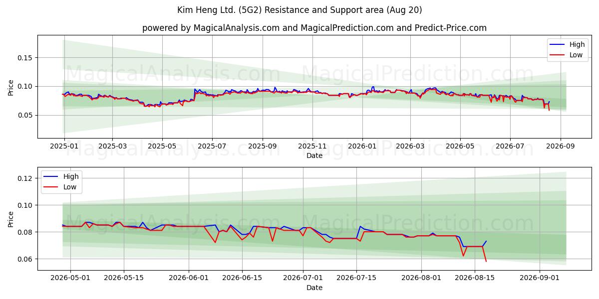  Kim Heng Ltd. (5G2) Support and Resistance area (13 Aug) 