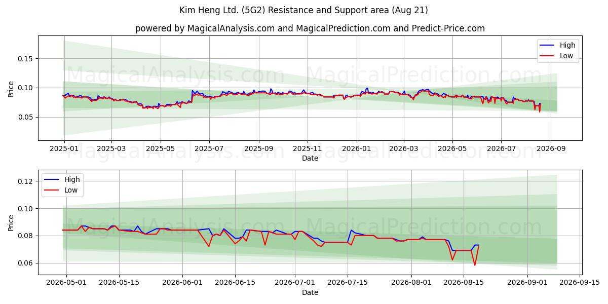  Kim Heng Ltd. (5G2) Support and Resistance area (20 Aug) 