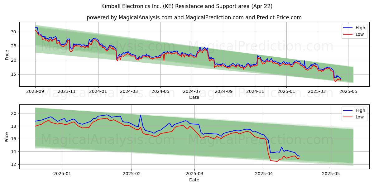  Kimball Electronics Inc. (KE) Support and Resistance area (22 Apr) 