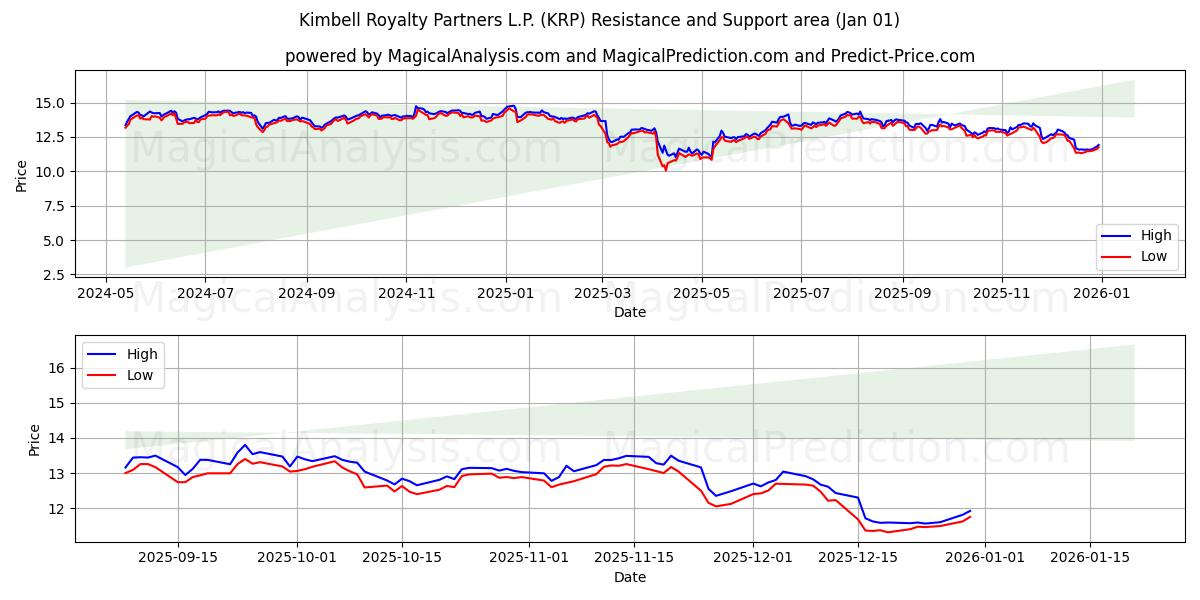  Kimbell Royalty Partners L.P. (KRP) Support and Resistance area (31 Dec) 