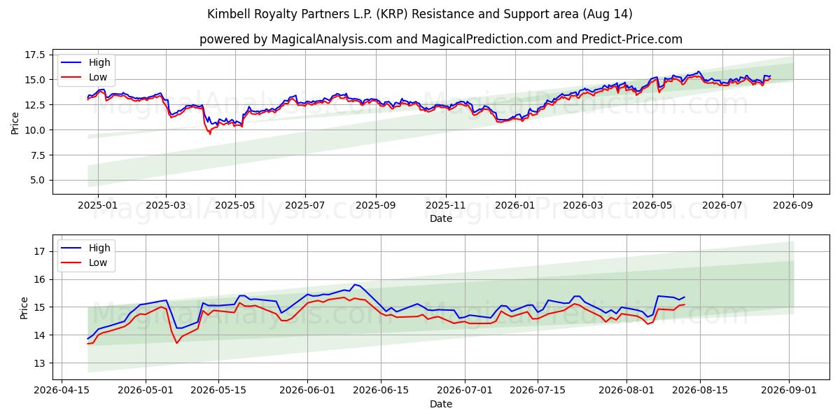  Kimbell Royalty Partners L.P. (KRP) Support and Resistance area (13 Aug) 