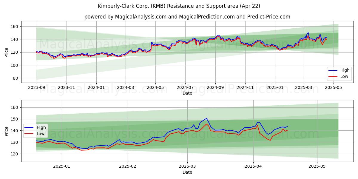  Kimberly-Clark Corp. (KMB) Support and Resistance area (22 Apr) 