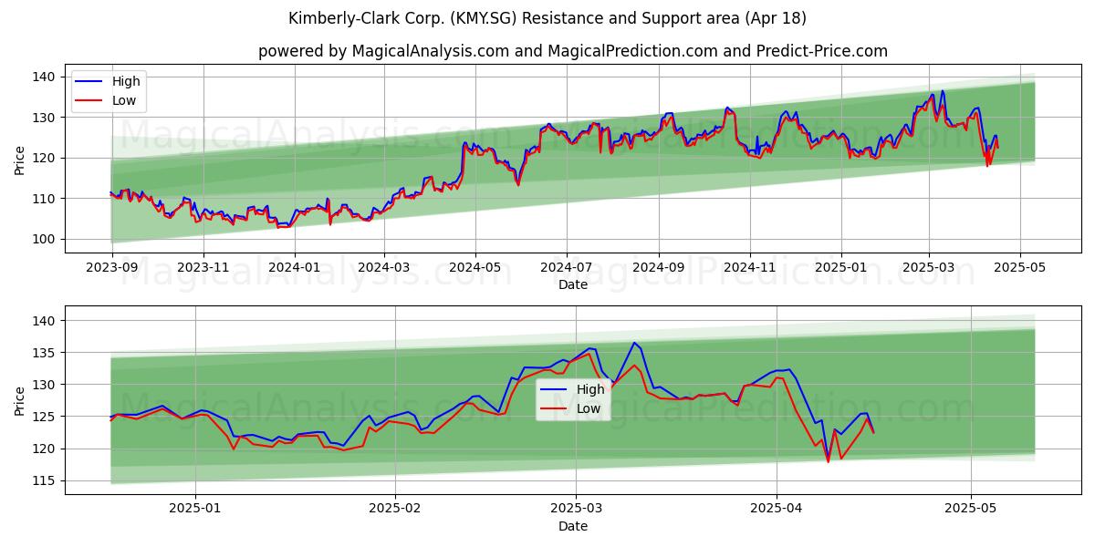  Kimberly-Clark Corp. (KMY.SG) Support and Resistance area (18 Apr) 