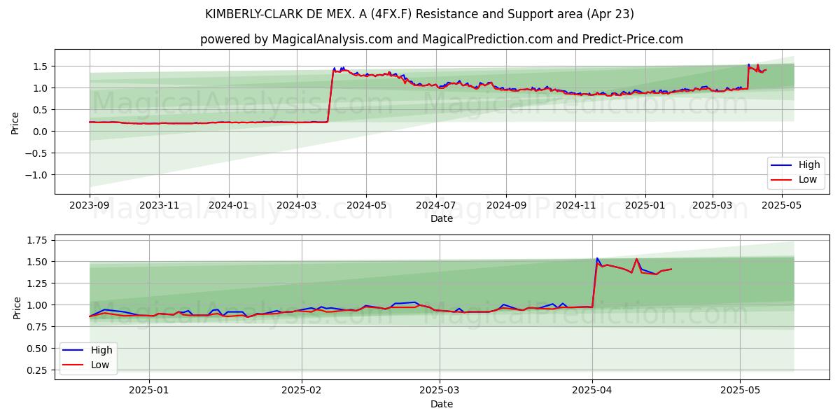  KIMBERLY-CLARK DE MEX. A (4FX.F) Support and Resistance area (23 Apr) 