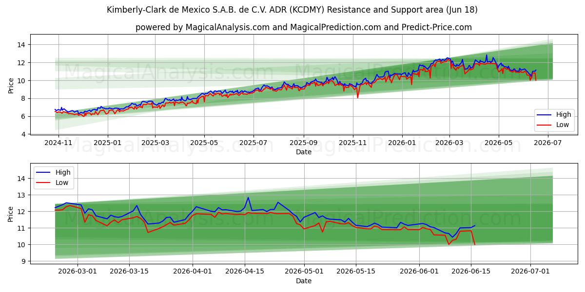  Kimberly-Clark de Mexico S.A.B. de C.V. ADR (KCDMY) Support and Resistance area (17 Jun) 