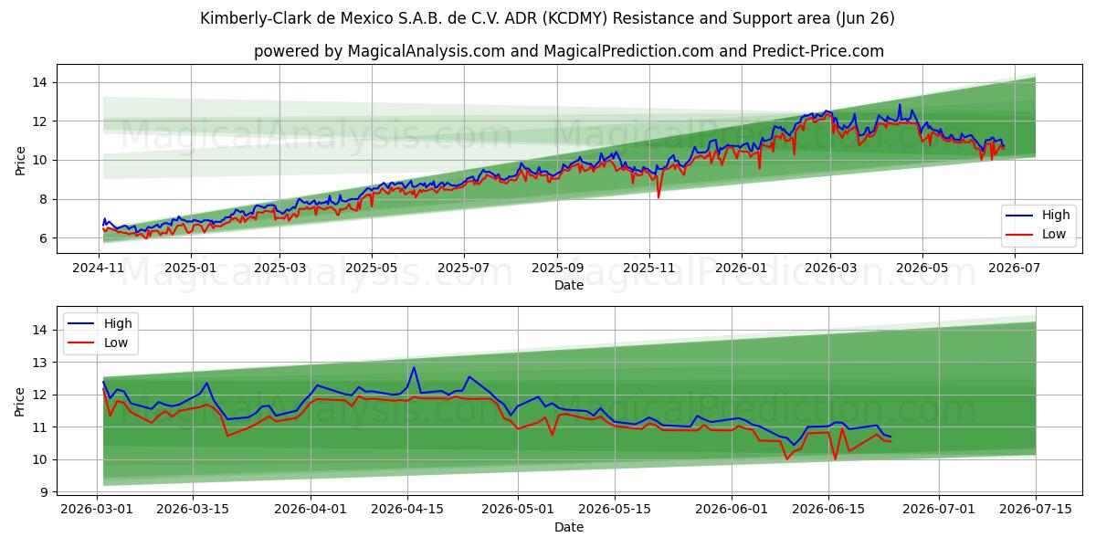  Kimberly-Clark de Mexico S.A.B. de C.V. ADR (KCDMY) Support and Resistance area (25 Jun) 