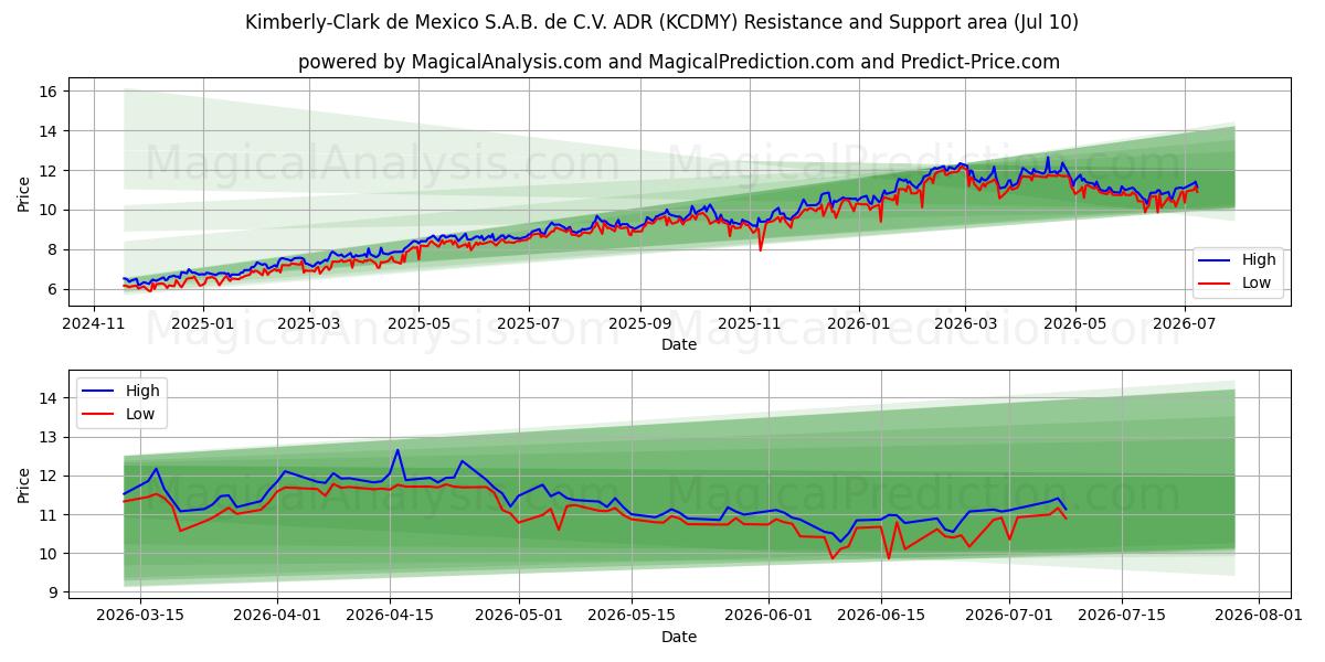  Kimberly-Clark de Mexico S.A.B. de C.V. ADR (KCDMY) Support and Resistance area (09 Jul) 