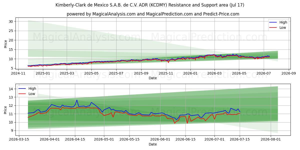  Kimberly-Clark de Mexico S.A.B. de C.V. ADR (KCDMY) Support and Resistance area (16 Jul) 