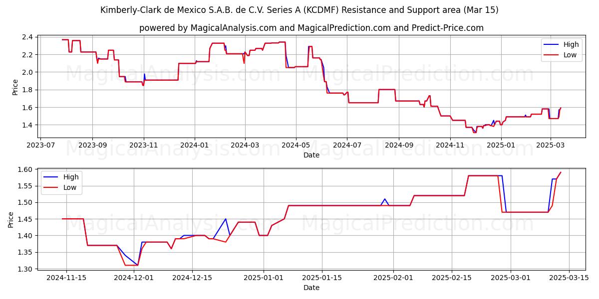  Kimberly-Clark de Mexico S.A.B. de C.V. Series A (KCDMF) Support and Resistance area (15 Mar) 