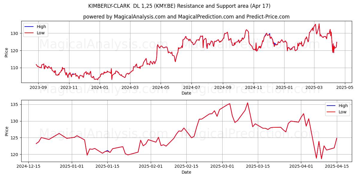  KIMBERLY-CLARK  DL 1,25 (KMY.BE) Support and Resistance area (17 Apr) 