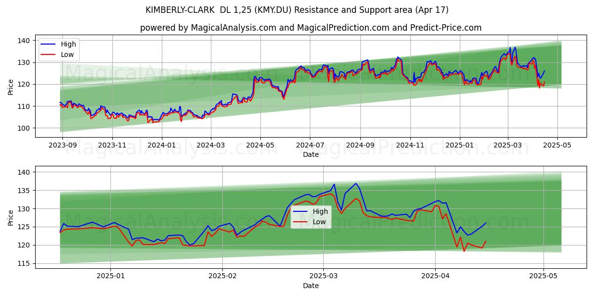  KIMBERLY-CLARK  DL 1,25 (KMY.DU) Support and Resistance area (17 Apr) 