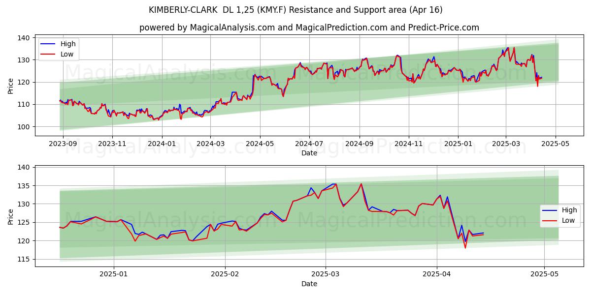  KIMBERLY-CLARK  DL 1,25 (KMY.F) Support and Resistance area (16 Apr) 