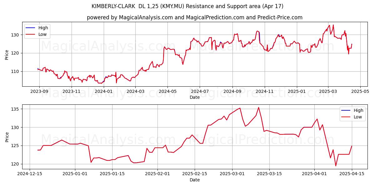  KIMBERLY-CLARK  DL 1,25 (KMY.MU) Support and Resistance area (17 Apr) 