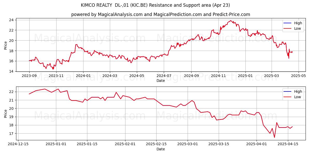  KIMCO REALTY  DL-,01 (KIC.BE) Support and Resistance area (23 Apr) 