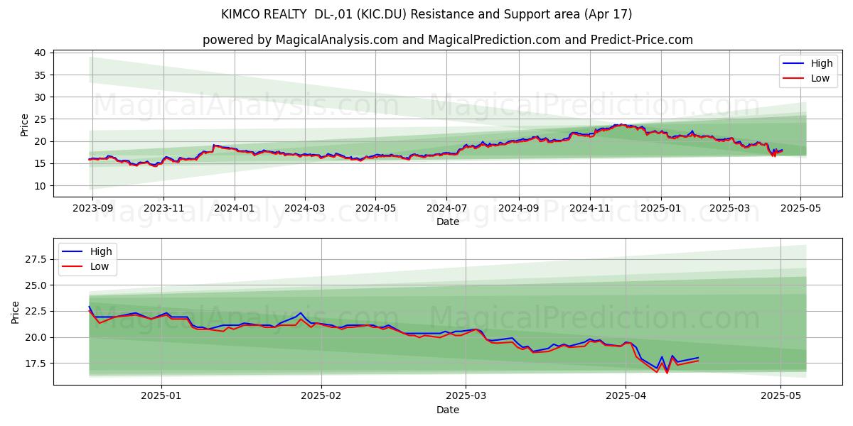  KIMCO REALTY  DL-,01 (KIC.DU) Support and Resistance area (17 Apr) 