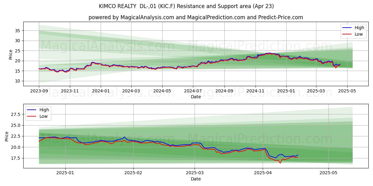  KIMCO REALTY  DL-,01 (KIC.F) Support and Resistance area (23 Apr) 