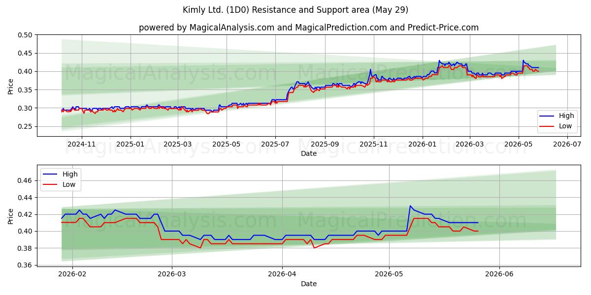  Kimly Ltd. (1D0) Support and Resistance area (28 May) 