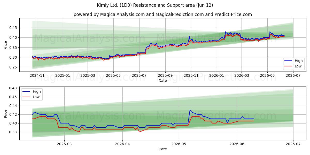  Kimly Ltd. (1D0) Support and Resistance area (11 Jun) 