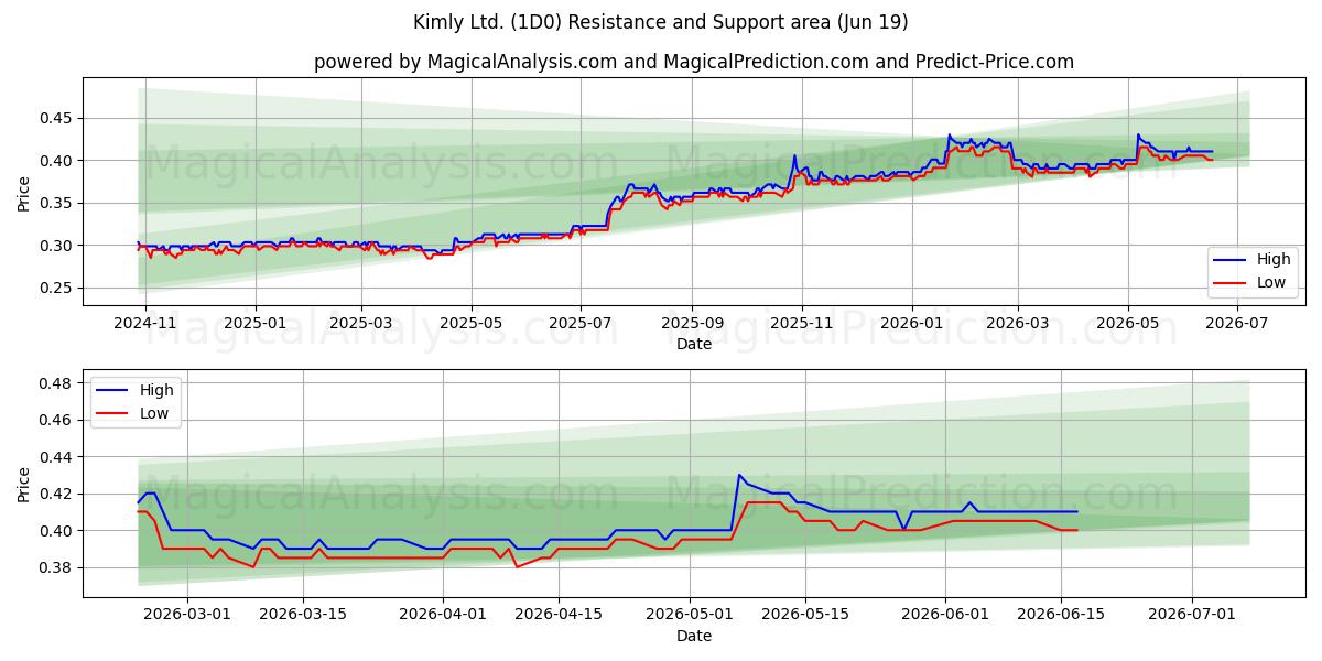  Kimly Ltd. (1D0) Support and Resistance area (18 Jun) 