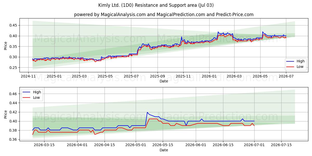  Kimly Ltd. (1D0) Support and Resistance area (02 Jul) 