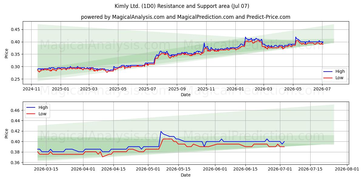  Kimly Ltd. (1D0) Support and Resistance area (06 Jul) 