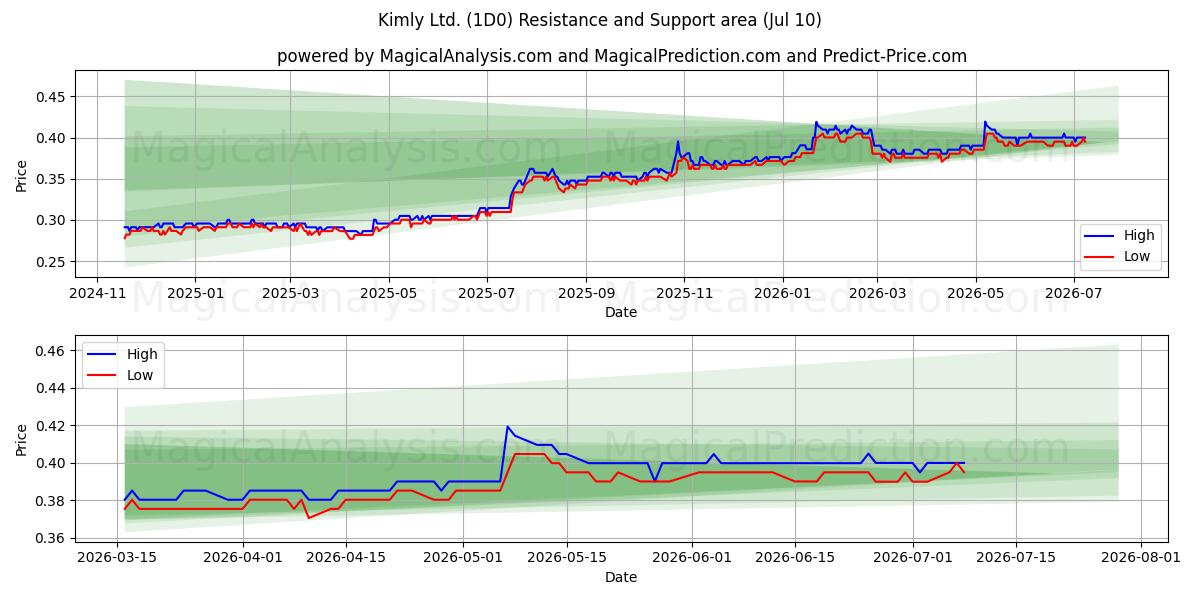  Kimly Ltd. (1D0) Support and Resistance area (09 Jul) 