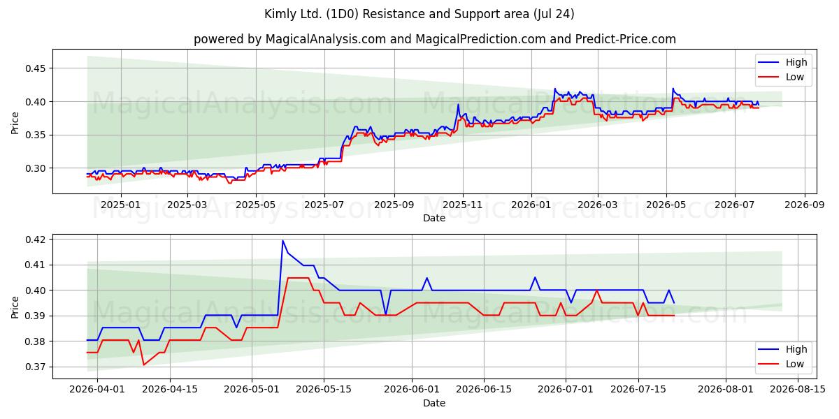  Kimly Ltd. (1D0) Support and Resistance area (23 Jul) 